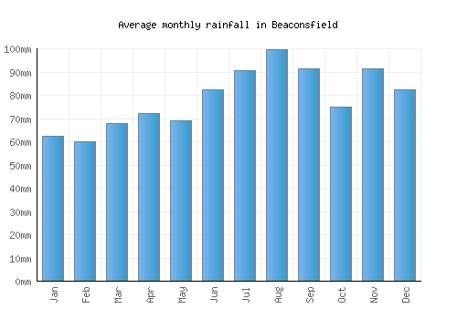 Beaconsfield monthly rainfall chart (mm)