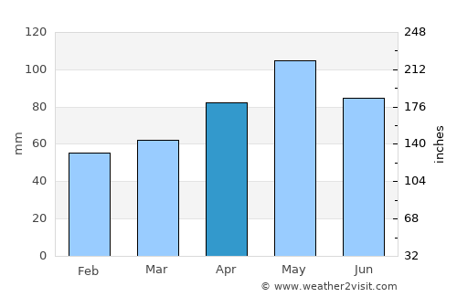Beaconsfield Upper average rain in April