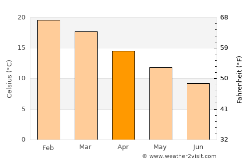 Beaconsfield Upper average temperature in April