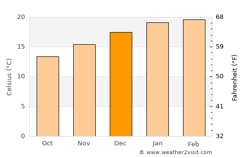 Beaconsfield Upper average temperature in December