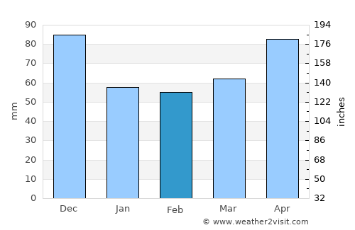 Beaconsfield Upper average rain in February