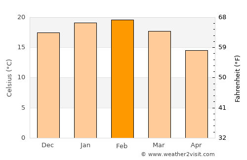 Beaconsfield Upper average temperature in February