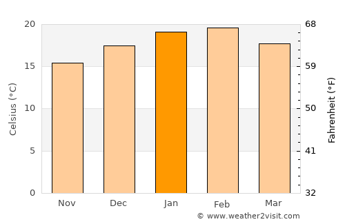 Beaconsfield Upper average temperature in January