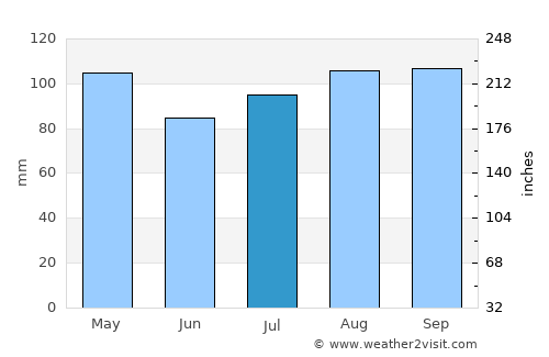 Beaconsfield Upper average rain in July
