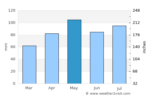 Beaconsfield Upper average rain in May