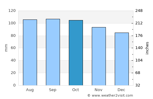 Beaconsfield Upper average rain in October
