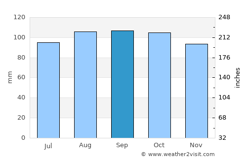 Beaconsfield Upper average rain in September