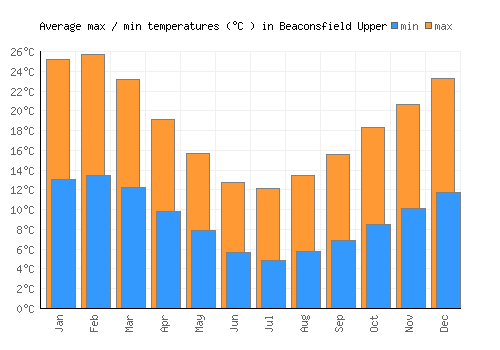 Beaconsfield Upper average minimum / maximum temperatures (Celsius)