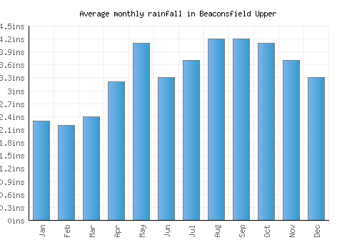 Beaconsfield Upper monthly rainfall chart (inches)