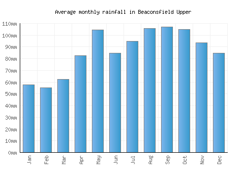 Beaconsfield Upper monthly rainfall chart (mm)