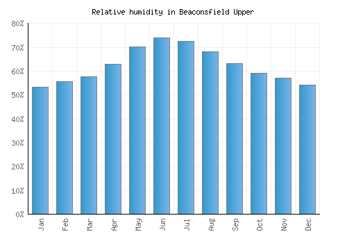 Beaconsfield Upper relative humidity averages
