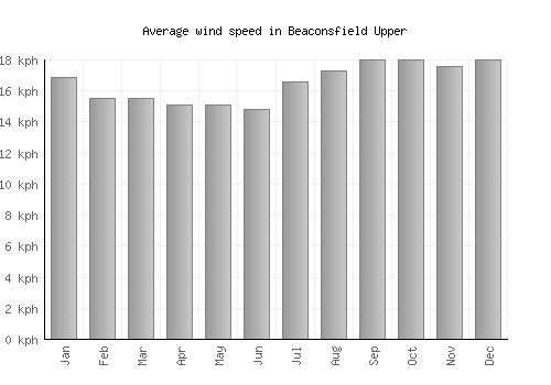 Beaconsfield Upper average winspeed by month (km/h)