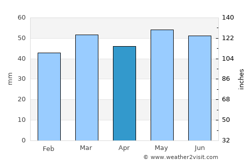 Beadnell average rain in April