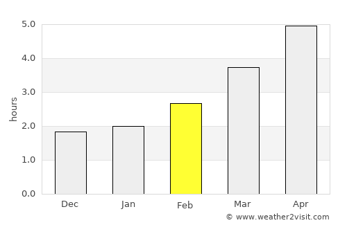Beadnell average rain in February