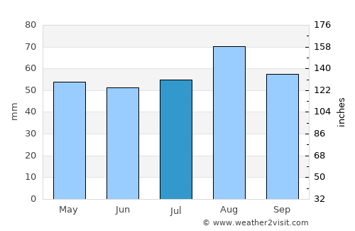 Beadnell average rain in July