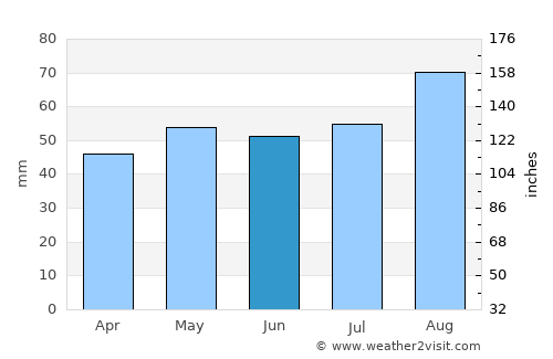 Beadnell average rain in June