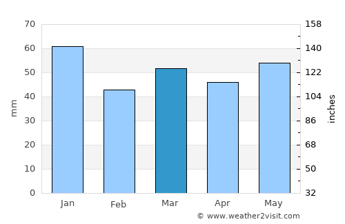 Beadnell average rain in March