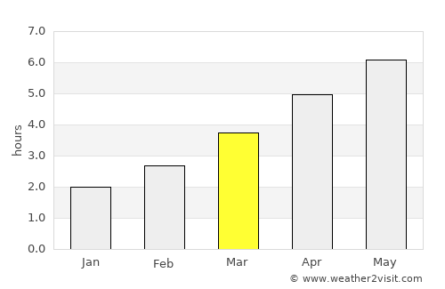 Beadnell average rain in March