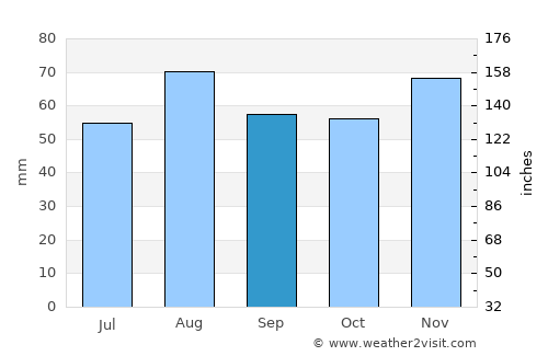 Beadnell average rain in September