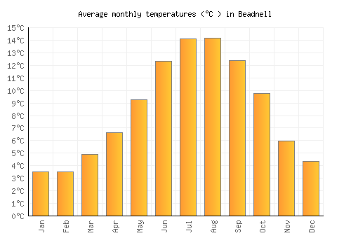 Beadnell average temperature chart (Celsius)