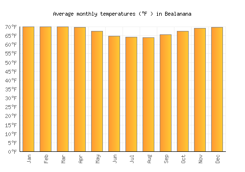 Bealanana average temperature chart (Fahrenheit)