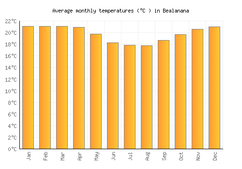 Bealanana average temperature chart (Celsius)