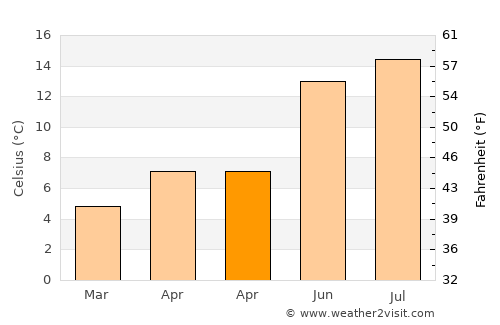 Bearsden average temperature in April