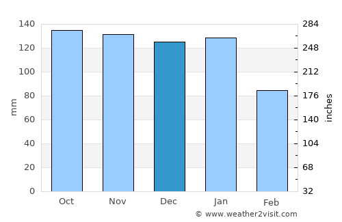 Bearsden average rain in December