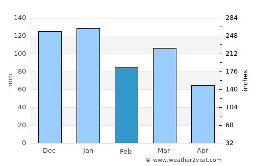 Bearsden average rain in February