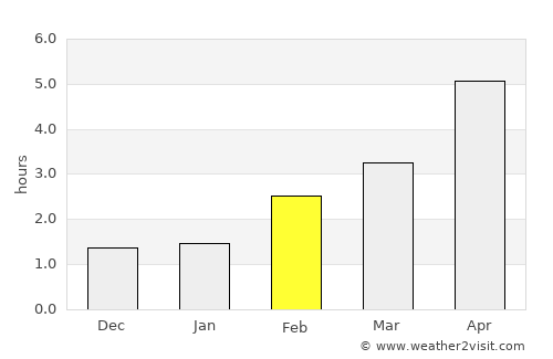 Bearsden average rain in February