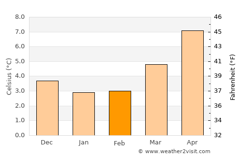 Bearsden average temperature in February
