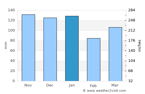 Bearsden average rain in January