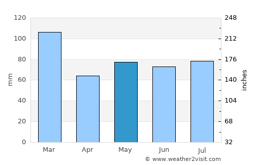 Bearsden average rain in May