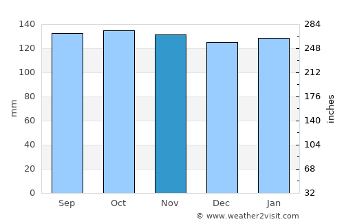 Bearsden average rain in November