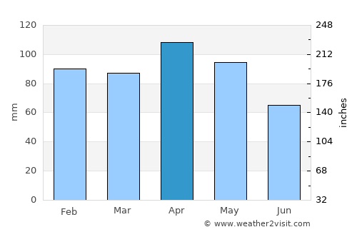 Beasain average rain in April