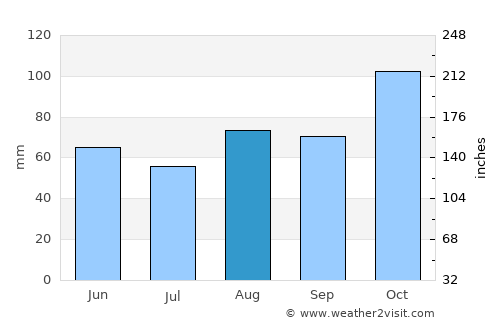 Beasain average rain in August