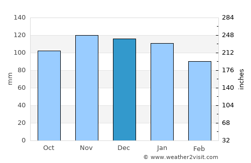 Beasain average rain in December