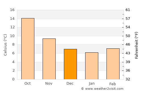 Beasain average temperature in December