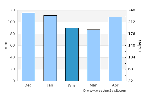 Beasain average rain in February