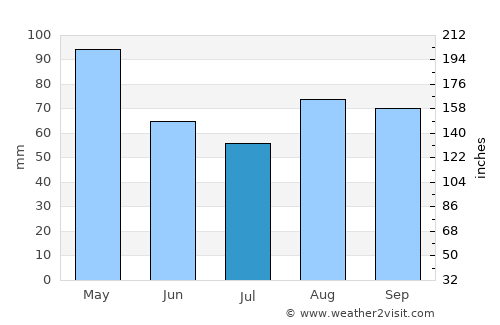 Beasain average rain in July