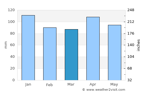 Beasain average rain in March