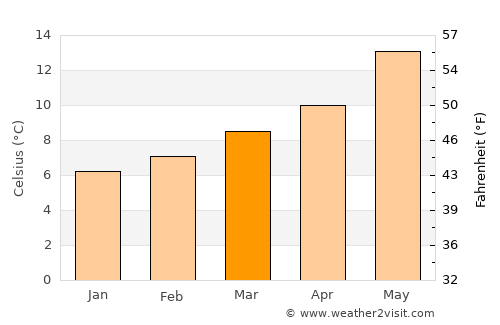 Beasain average temperature in March