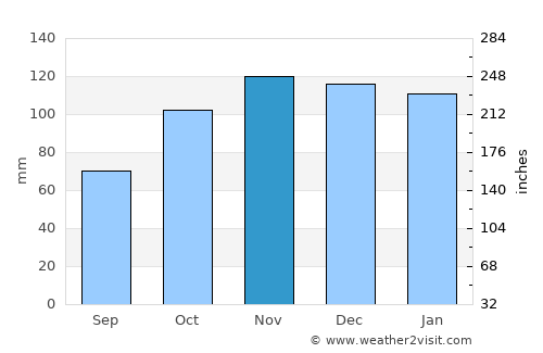 Beasain average rain in November