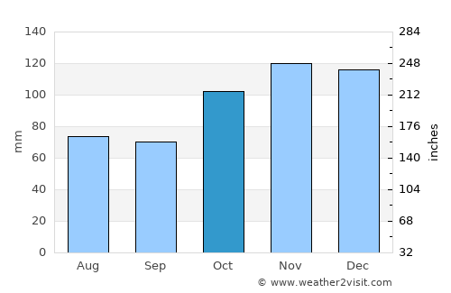 Beasain average rain in October