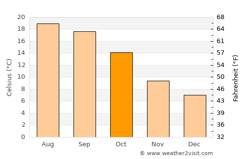 Beasain average temperature in October