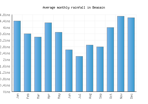 Beasain monthly rainfall chart (inches)