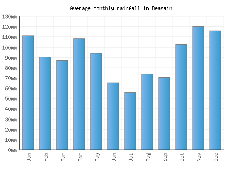 Beasain monthly rainfall chart (mm)
