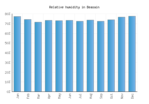 Beasain relative humidity averages