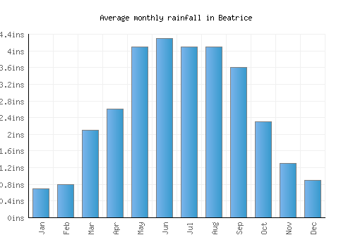 Beatrice monthly rainfall chart (inches)