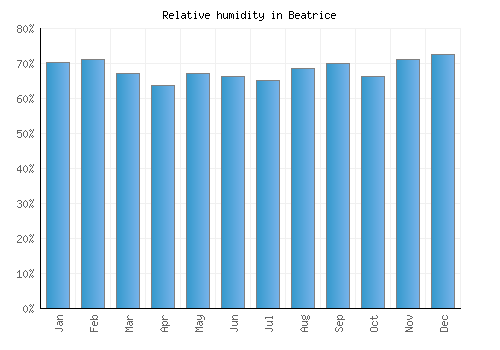 Beatrice relative humidity averages